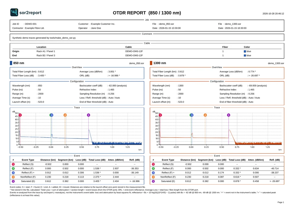 Example sor2report report on landscape A4: job and cable details at the top, then the 850 nm and 1300 nm measurements of the same fibre side by side, each with overview, configuration, trace and event table.